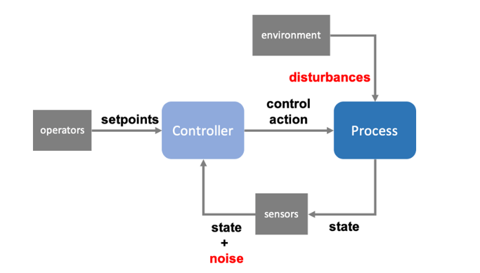 Industrial Process Control Overview